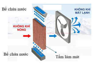 Dùng quạt hơi nước để làm mát căn phòng có kích thước (ảnh 1)