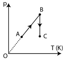 Hình vẽ là đồ thị biểu diễn sự thay đổi áp suất p theo nhiệt độ T của một khối khí lí tưởng (ảnh 1)