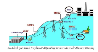 Trong quá trình truyền tải điện năng, để làm giảm hao phí trên đường dây người ta sử dụng các máy biến áp (ảnh 1)