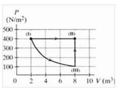 Một khối khí lí tưởng thực hiện một quá trình biến đổi từ trạng thái (I) sang trạng thái (II) theo một trong hai quá trình (ảnh 1)