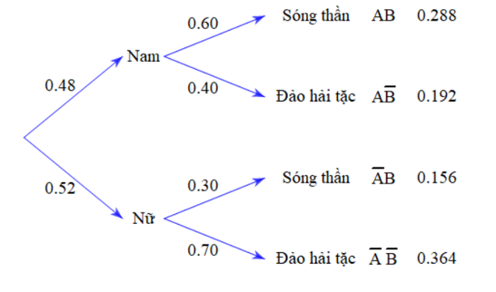 Một nhóm học sinh gồm \(12\) nam và \(13\) nữ đi tham quan Công viên nước Hạ Long (ảnh 1)