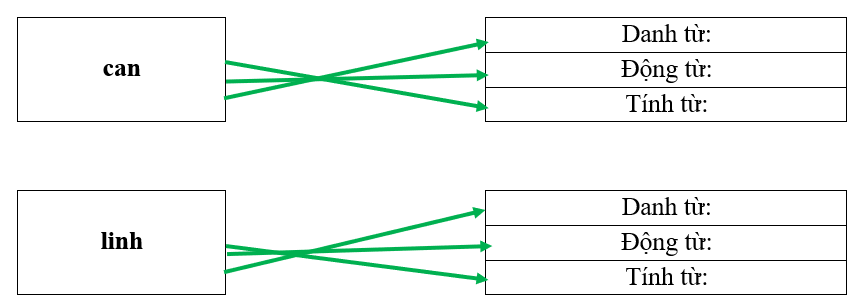 Em hãy hoàn thành các sơ đồ dưới đây: (ảnh 1)