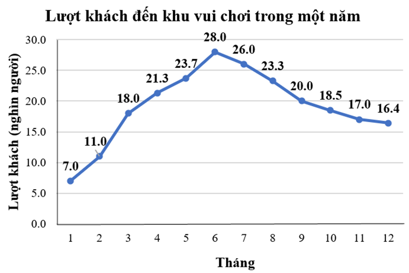 a) Hãy tính xem có bao nhiêu lượt khách đến khu vui chơi đấy trong một năm?  b) Để trong năm sau, khu vui chơi đấy có lượt khách đến thăm quan tăng 20% thì phải đạt được số lượt khách (nghìn người) là bao nhiêu? (ảnh 1)