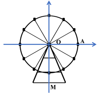 Hỏi vị trí khoang hành khách của bạn A sau khi vòng quay quay được 5 (1/6) vòng cách mặt đất bao nhiêu mét? Kết quả làm tròn đến hàng phần mười. (ảnh 2)