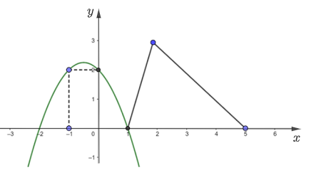 Biết f(- 2) = 0, giá trị của f(1) + f(3) bằng (ảnh 1)