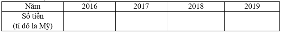 Biểu đồ đoạn thẳng ở Hình 25 biểu diễn số vốn đầu tư nước ngoài vào Việt Nam trong các năm 2016; 2017; 2018; 2019. (a) Lập bảng số liệu thống kê số vốn đầu tư nước ngoài vào Việt Nam trong các năm (theo mẫu sau). (ảnh 2)