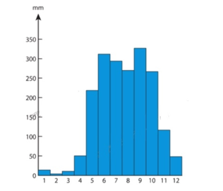 Cho biểu đồ lượng mưa từ tháng 1 đến tháng 12 của thành phố X.Biểu đồ này (ảnh 1)