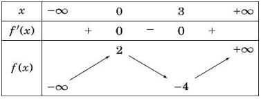 Cho hàm số y = f(x) có bảng biến thiên như sau: (ảnh 1)