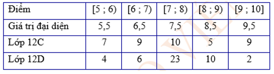 Hướng tới kỳ thi tốt nghiệp THPT, học sinh hai lớp chất lượng cao 12C và 12D của trường NQH tham gia một kỳ thi thử môn Toán. Kết quả (số học sinh) theo các khoảng điểm như sau: (ảnh 1)
