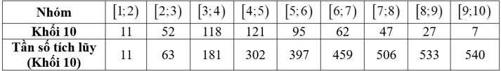 Kết quả điểm thi khảo sát chất lượng học kỳ I môn Toán của hai khối 10; 11 ở một trường THPT tỉnh Hưng Yên được biểu diễn bởi mẫu số liệu ghép nhóm ở bảng sau: (ảnh 3)