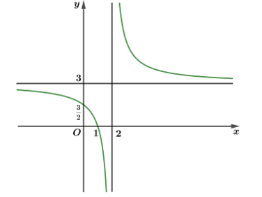Hình vẽ bên là đồ thị của hàm số nào sau đây (ảnh 1)