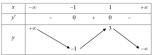 Hàm số nào dưới đây có đồ thị là đường cong như hình vẽ   (ảnh 2)