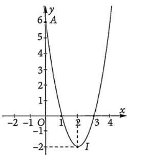 Cho đồ thị hàm số bậc hai \(y = f(x)\) có dạng như hình sau: (ảnh 1)