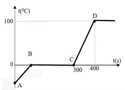 Đồ thị hình bên mô tả quá trình chuyển thể của một viên nước đá có khối lượng 100 g (ảnh 1)