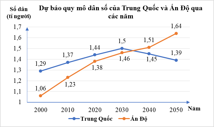Dự báo quy mô dân số của Trung Quốc và Ấn Độ qua các năm được biểu diễn bằng biểu đồ sau:  Nhận xét nào trong các nhận xét sau đây là đúng? (ảnh 1)