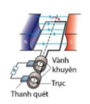 Một khung d&acirc;y dẫn phẳng c&oacute; diện t&iacute;ch S , gồm N v&ograve;ng d&acirc;y quay đều với tốc độ g&oacute;c (ảnh 1)