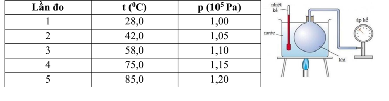Một học sinh tiến hành thí nghiệm khảo sát sự phụ thuộc của áp suất theo nhiệt độ của một lượng khí (ảnh 1)