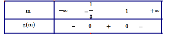 Tìm \(m\) để bất phương trình sau nghiệm đúng với mọi \(x\): \(m{x^2} + (m - 1)x + m - 1 < 0\) (ảnh 1)