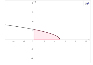 Cho h&igrave;nh phẳng \[D\] giới hạn bởi đồ thị h&agrave;m số (ảnh 1)