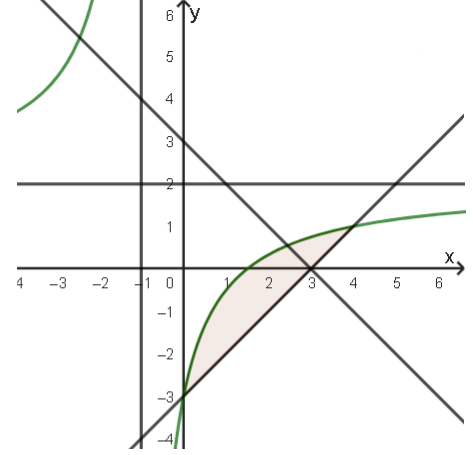 Cho đồ thị h&agrave;m số (C) ; y = 2x - 3 / x+ 1 v&agrave; đường thẳng (d) : y = x-3 (ảnh 3)