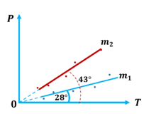 Hai bình cùng dung tích chứa cùng một loại khí lí tưởng với khối lượng m1 và m2 (ảnh 1)