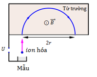 Để x&aacute;c định c&aacute;c chất trong một mẫu, người ta d&ugrave;ng một m&aacute;y được gọi l&agrave; m&aacute;y quang phổ khối (ảnh 1)
