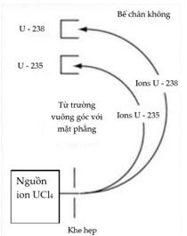 Uranium trong tự nhiên có 2 dồng vị chính là (ảnh 1)