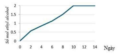 Lên men 250 gam glucose trong phòng thí nghiệm. Phân tích lượng ethyl alcohol theo thời gian, ta được đồ thị sau: (ảnh 1)
