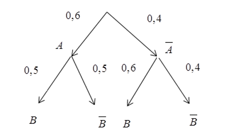 Hàng ngày, Hùng luyện tập hai môn thể thao là bóng chuyền hoặc cầu lông. Nếu hôm nay Hùng chơi bóng (ảnh 1)