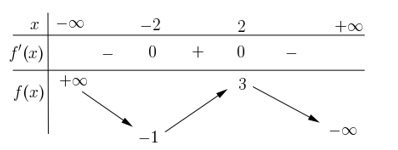 Cho hàm số f(x) có bảng biến thiên như sau (ảnh 1)