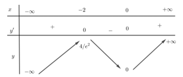 Cho hàm số y = f( x ) = {x^2}.{e^x} (ảnh 1)