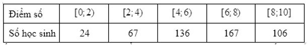 Kết quả bài kiểm tra môn toán cuối học kỳ I của học sinh khối 12 một trường THPT được ghi lại ở bảng sau: (ảnh 1)