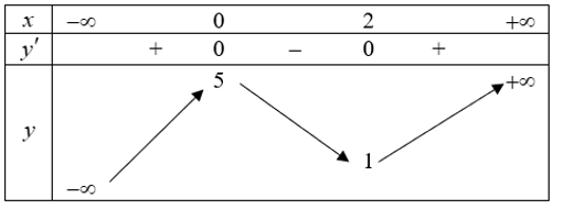 Cho hàm số y = {x^3} - 3{x^2} + 5 có đồ thị là C Khi đó: (ảnh 1)