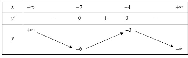 Cho hàm số y = f( x ) có bảng biến thiên như sau: (ảnh 1)