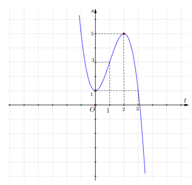 Một chất điểm chuyển động theo đồ thị quãng đường như hình dưới đây. Trong đó t tính bằng giây \[(s)\ (ảnh 1)