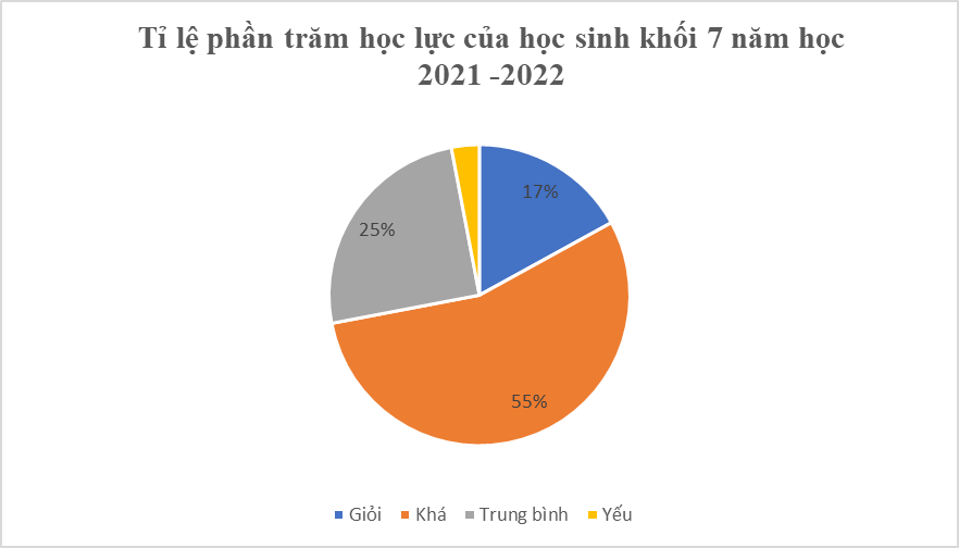 a) Tính tỉ số phần trăm số học sinh đạt học lực yếu của khối 7 năm 2021 – 2022.  b) Tỉ lệ phần trăm số học sinh đạt học lực nào lớn nhất và lớn hơn tỉ lệ phần trăm số học sinh đạt học lực yếu là bao nhiêu? (ảnh 2)