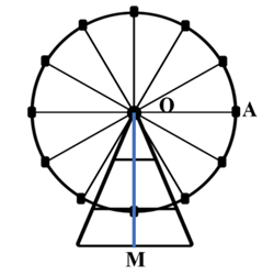 Hỏi vị trí khoang hành khách của bạn A sau khi vòng quay quay được 5 (1/6) vòng cách mặt đất bao nhiêu mét? Kết quả làm tròn đến hàng phần mười. (ảnh 1)