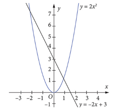 Cho đồ thị các hàm số \(y = - 2x + 3;y = 2{x^2}\). Khi đó: (ảnh 1)
