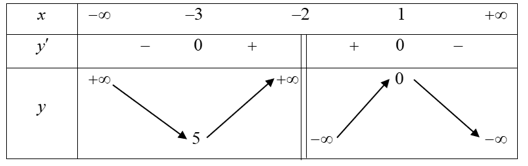 Cho hàm số y = f(x) có bảng biến thiên sau:   (ảnh 1)