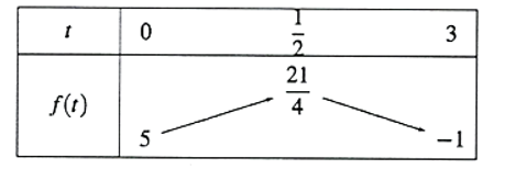 Tìm tất cả các giá trị của \(m\) để phương trình \((x + 1)(x - 3) + \căn bậc hai {8 + 2x - {x^2}}  = 2m\) có nghiệm. (ảnh 1)