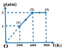 Quá trình (I) là quá trình đẳng tích, áp suất tăng gấp 2 lần, quá trình (II) là quá trình đẳng áp, thể tích sau cùng là 15 lít. (ảnh 1)