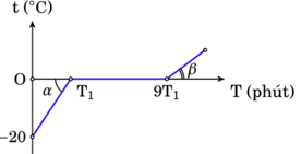 Một nh&oacute;m học sinh thực hiện th&iacute; nghiệm khảo s&aacute;t sự n&oacute;ng chảy của nước đ&aacute; bằng c&aacute;c dụng cụ th&iacute; nghiệm sau đ&acirc;y: (ảnh 1)