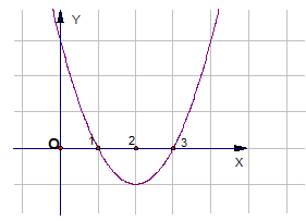 Cho hàm số y= f(x) có đồ thị như hình dưới đây. Các mệnh đề sau đúng hay sai? (ảnh 1)