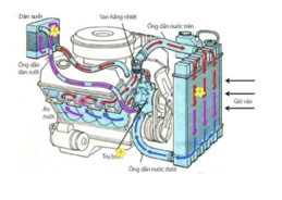 Hình bên là két nước làm mát của ô tô, lượng nước làm mát có khối lượng 5 kg (ảnh 1)