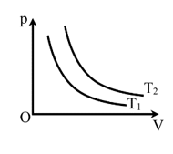 Đồ thị biểu diễn hai đường đẳng nhiệt của cùng một lượng khí lí tưởng biểu diễn như hình vẽ. Mối quan hệ về nhiệt độ của hai đường đẳng nhiệt này là (ảnh 1)