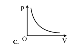 Đồ thị nào sau đây mô tả định luật Boyle? (ảnh 3)
