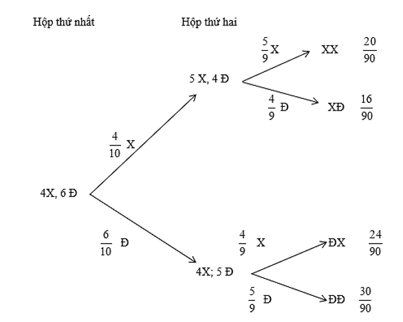 Hộp thứ nhất có 4 viên bi xanh và 6 viên bi đỏ. Hộp thứ hai có 4 viên bi xanh và 4 viên bi đỏ. (ảnh 1)