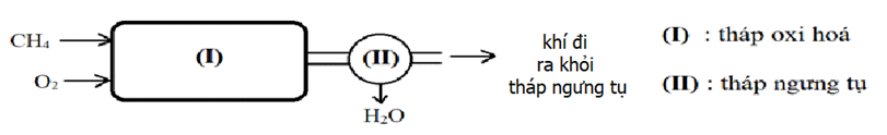 Trong công nghiệp, acetylene được sản xuất từ methane và oxygen theo sơ đồ sau: (ảnh 1)