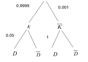 Giả sử có một loại bệnh mà tỉ lệ mắc bệnh là \(0,1\% \) , ai mắc bệnh khi xét nghiệm cũng có (ảnh 1)