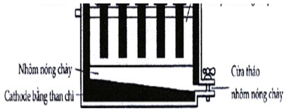 Trong c&ocirc;ng nghiệp Al được sản xuất bằng phương ph&aacute;p điện ph&acirc;n n&oacute;ng chảy hỗn hợp X gồm Aluminium oxide ( ) v&agrave; Cryolite ( ) theo sơ đồ như h&igrave;nh b&ecirc;n: (ảnh 1)